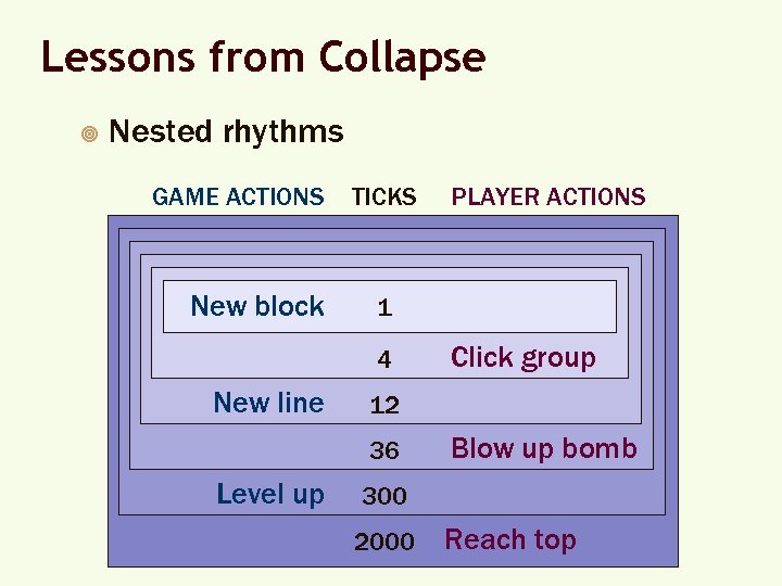 Lessons from Collapse ¥ Nested rhythms GAME ACTIONS New block TICKS 1 4 New