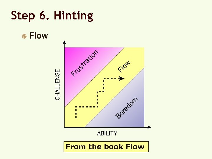 Step 6. Hinting ¥ Flow From the book Flow 
