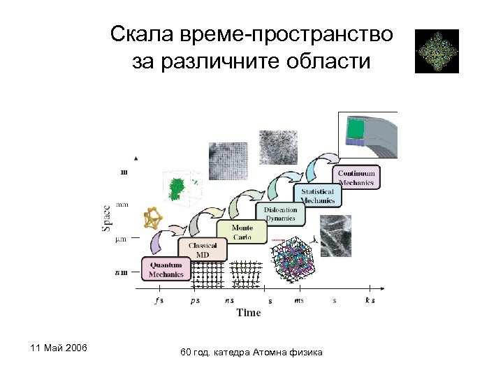 Скала време-пространство за различните области 11 Май 2006 60 год. катедра Атомна физика 