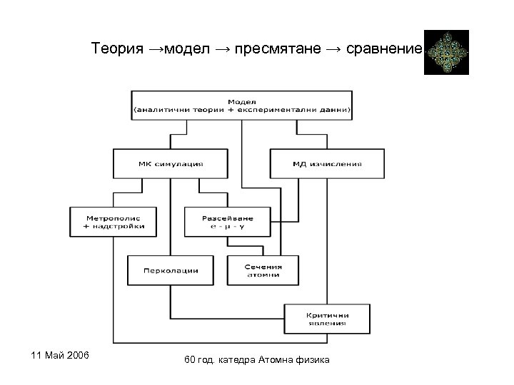 Теория →модел → пресмятане → сравнение 11 Май 2006 60 год. катедра Атомна физика