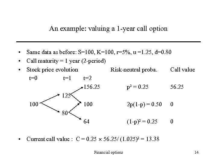 An example: valuing a 1 -year call option • Same data as before: S=100,