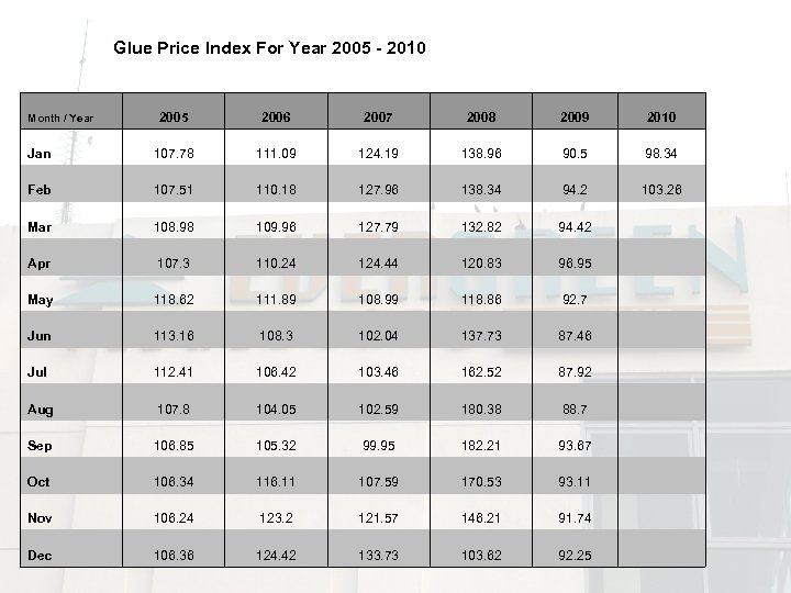 Glue Price Index For Year 2005 - 2010 2005 2006 2007 2008 2009 2010