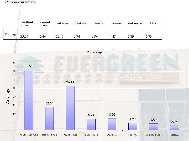 SALES ANAYSIS FOR 2007 South East Asia Percentage 35. 64 Fast East Asia 13.