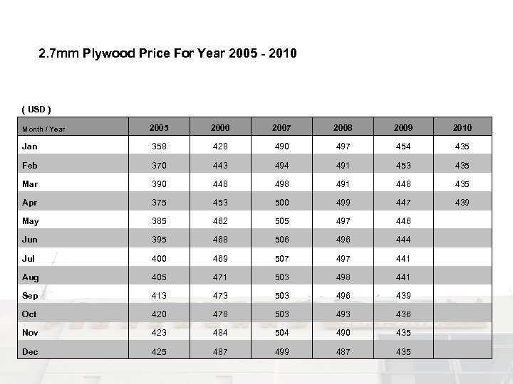 2. 7 mm Plywood Price For Year 2005 - 2010 ( USD ) 2005