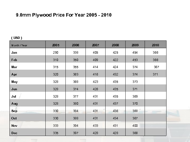 9. 0 mm Plywood Price For Year 2005 - 2010 ( USD ) 2005