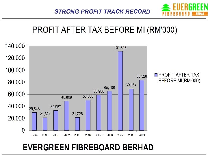 STRONG PROFIT TRACK RECORD 