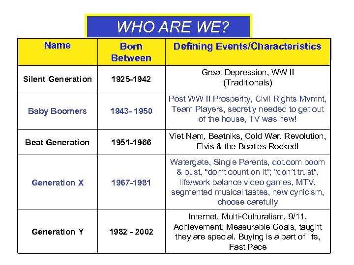 WHO ARE WE? Name Born Between Defining Events/Characteristics Great Depression, WW II Silent Generation