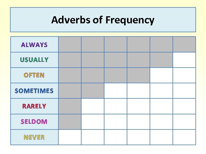 Adverbs of Frequency USUALLY OFTEN SOMETIMES RARELY SELDOM NEVER 
