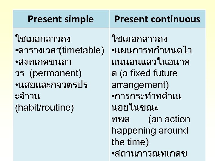 Present simple ใชเมอกลาวถง • ตารางเวลา(timetable) • สงทเกดขนถา วร (permanent) • นสยและกจวตรปร ะจำวน (habit/routine) Present