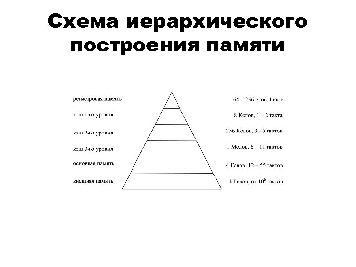 Схема иерархического построения памяти 