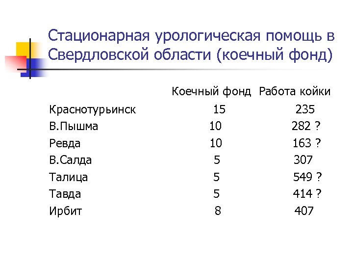 Стационарная урологическая помощь в Свердловской области (коечный фонд) Коечный фонд Работа койки Краснотурьинск 15