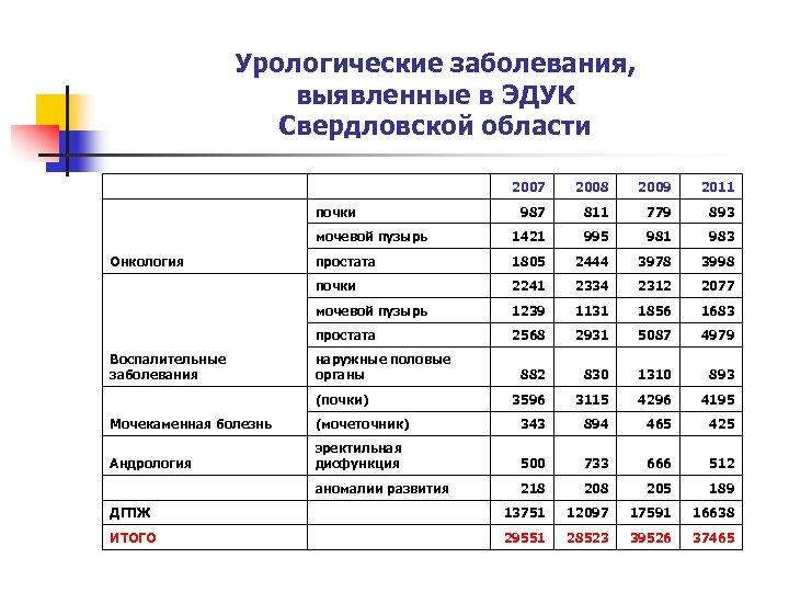 Урологические заболевания, выявленные в ЭДУК Свердловской области 2007 2008 2009 2011 987 811 779