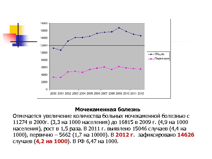 Мочекаменная болезнь Отмечается увеличение количества больных мочекаменной болезнью с 11274 в 2000 г. (3,