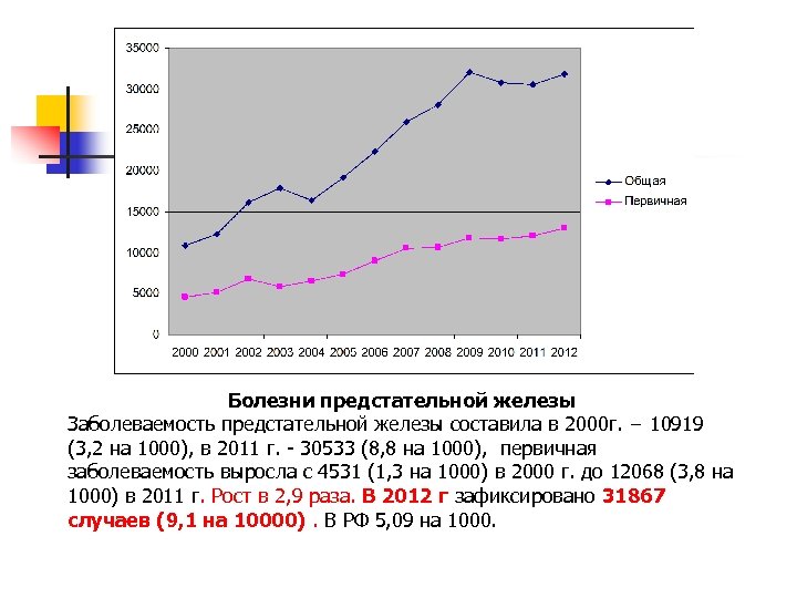 Болезни предстательной железы Заболеваемость предстательной железы составила в 2000 г. − 10919 (3, 2