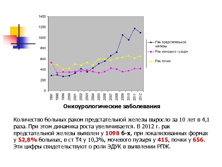 Онкоурологические заболевания Количество больных раком предстательной железы выросло за 10 лет в 4, 1