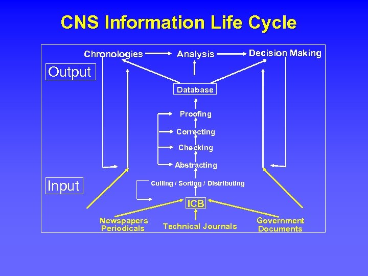 CNS Information Life Cycle Chronologies Analysis Decision Making Output Database Proofing Correcting Checking Abstracting