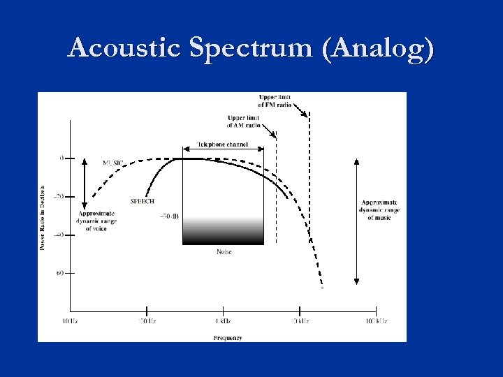 Acoustic Spectrum (Analog) 