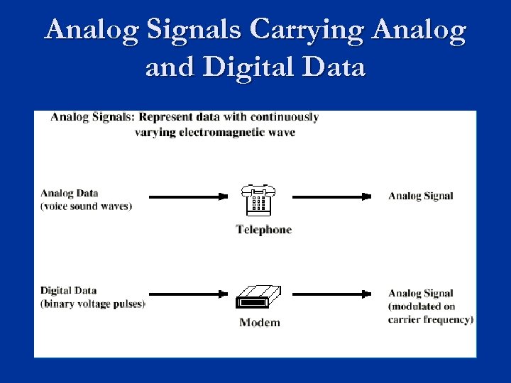 Analog Signals Carrying Analog and Digital Data 