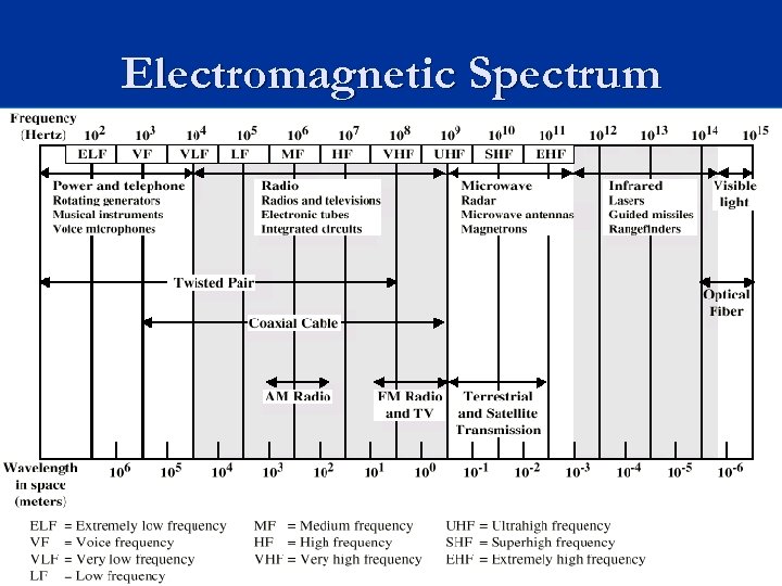 Electromagnetic Spectrum 