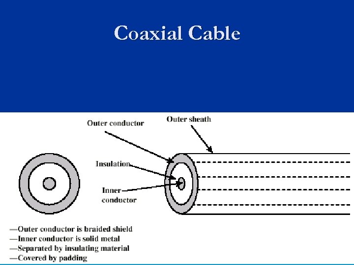 Coaxial Cable 