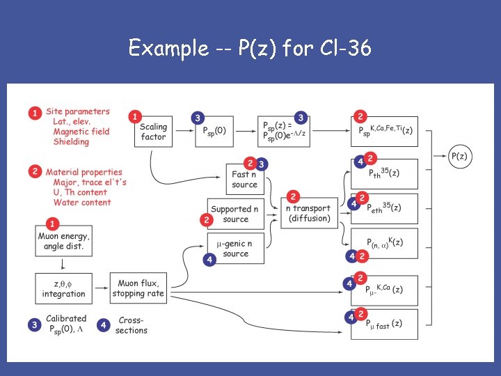 Example -- P(z) for Cl-36 