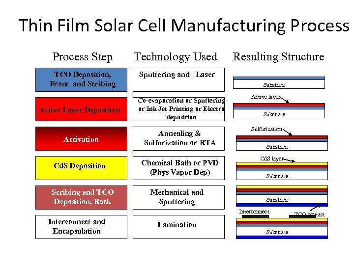 Thin Film Solar Cell Manufacturing Process Step Technology Used TCO Deposition, Front and Scribing