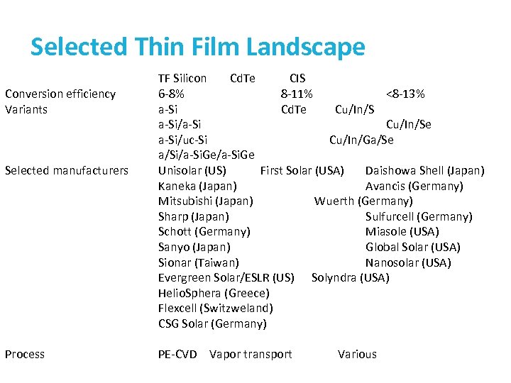 Selected Thin Film Landscape Conversion efficiency Variants Selected manufacturers Process TF Silicon Cd. Te