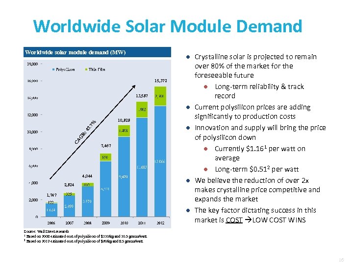 Worldwide Solar Module Demand Worldwide solar module demand (MW) l 15, 372 13, 587