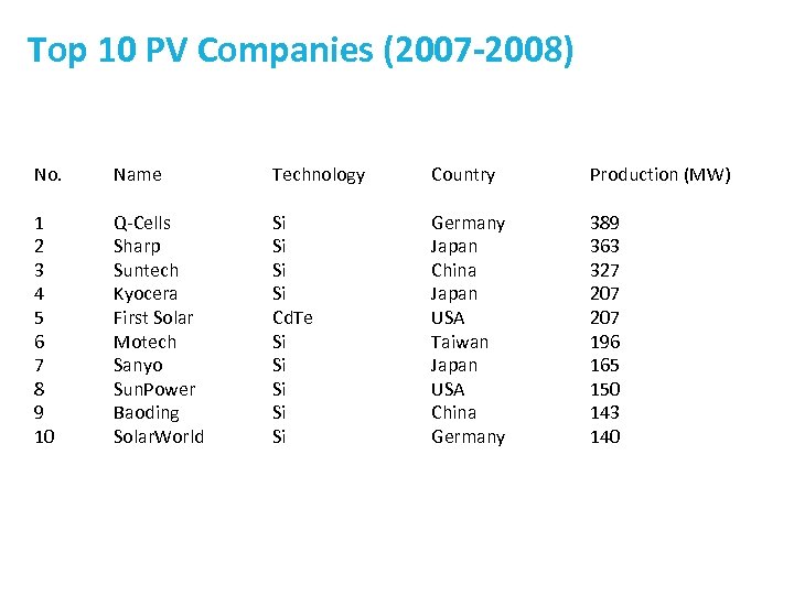 Top 10 PV Companies (2007 -2008) No. Name Technology Country Production (MW) 1 2