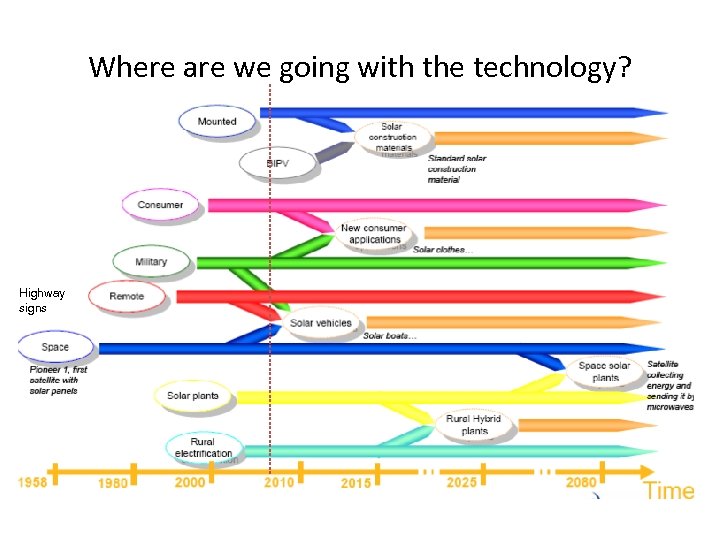 Where are we going with the technology? Highway signs 