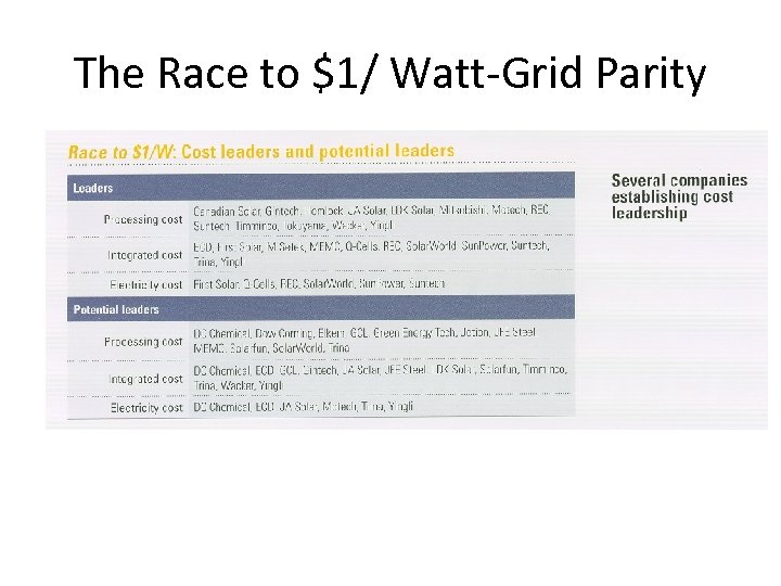 The Race to $1/ Watt-Grid Parity 