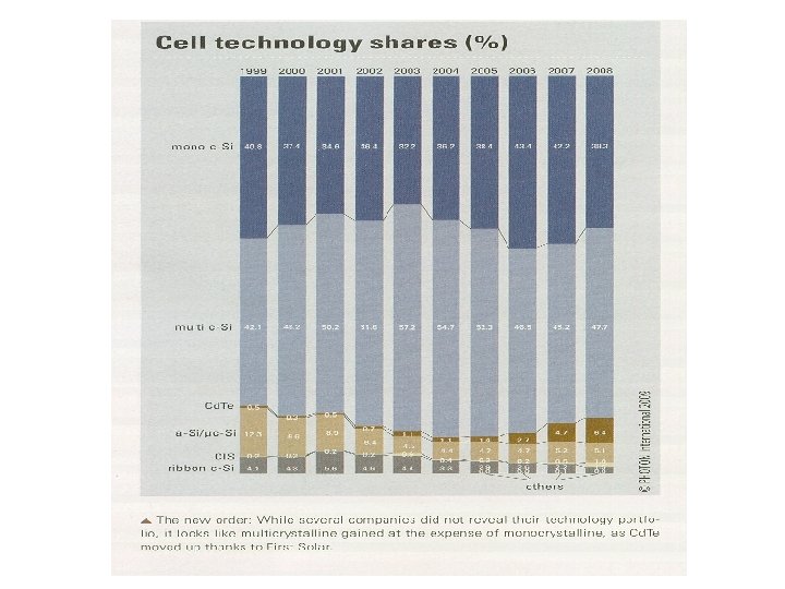 Cell Technology Market Share 