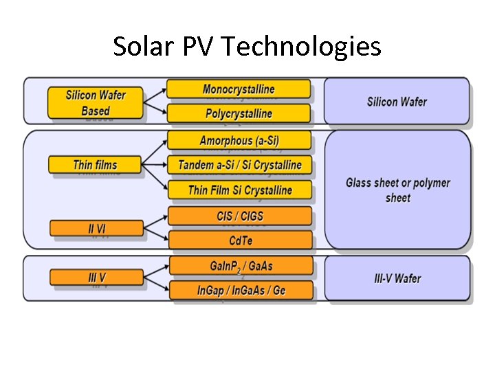 Solar PV Technologies 