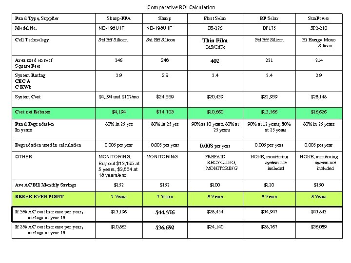 Comparative ROI Calculation Panel Type, Supplier Sharp-PPA Sharp Model No. ND-198 U 1 F