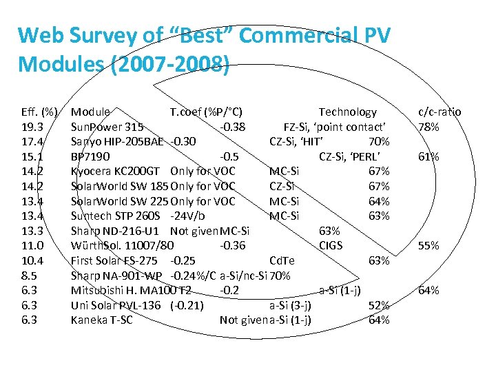 Web Survey of “Best” Commercial PV Modules (2007 -2008) Eff. (%) 19. 3 17.