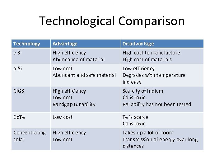 Technological Comparison Technology Advantage Disadvantage c-Si High efficiency Abundance of material High cost to