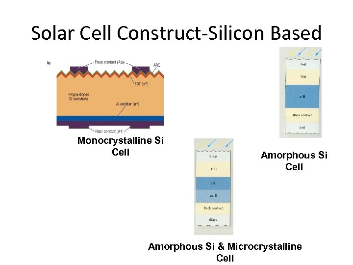 Solar Cell Construct-Silicon Based Monocrystalline Si Cell Amorphous Si & Microcrystalline Cell 