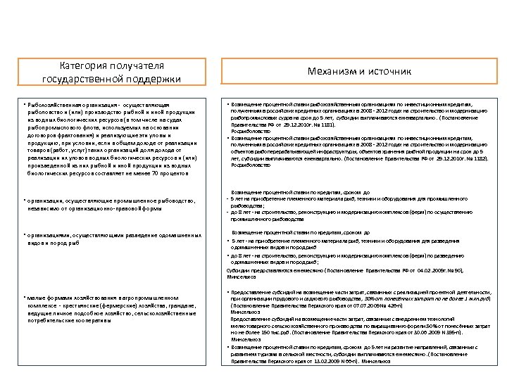 Категория получателя государственной поддержки Механизм и источник • Рыбохозяйственная организация - осуществляющая • Возмещение