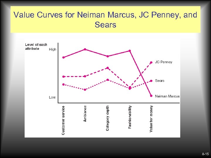 Value Curves for Neiman Marcus, JC Penney, and Sears 8 -15 