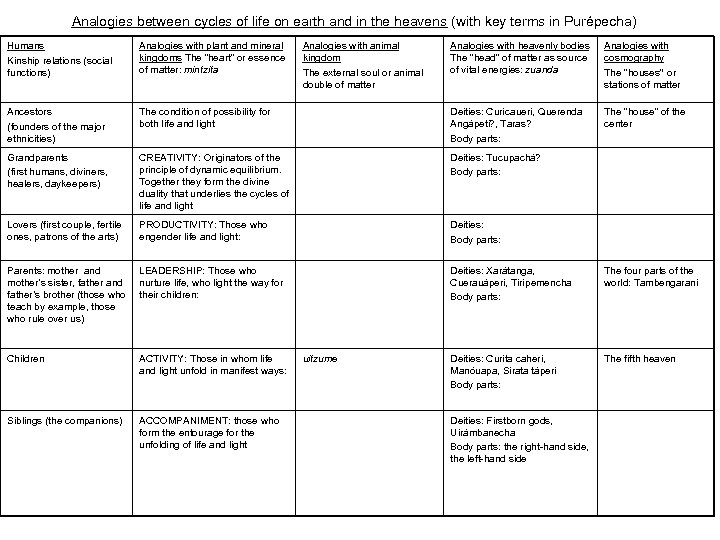 Analogies between cycles of life on earth and in the heavens (with key terms