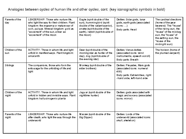 Analogies between cycles of human life and other cycles, cont. (key iconographic symbols in