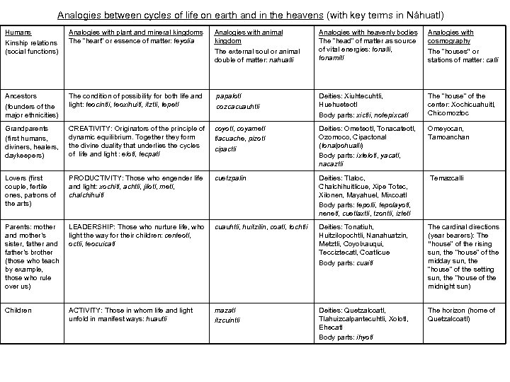 Analogies between cycles of life on earth and in the heavens (with key terms