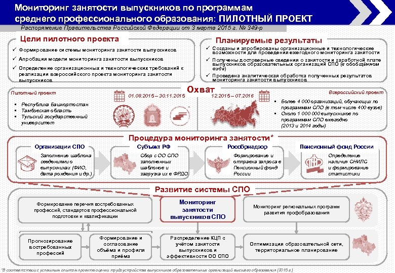 Заполнение формы спо мониторинг