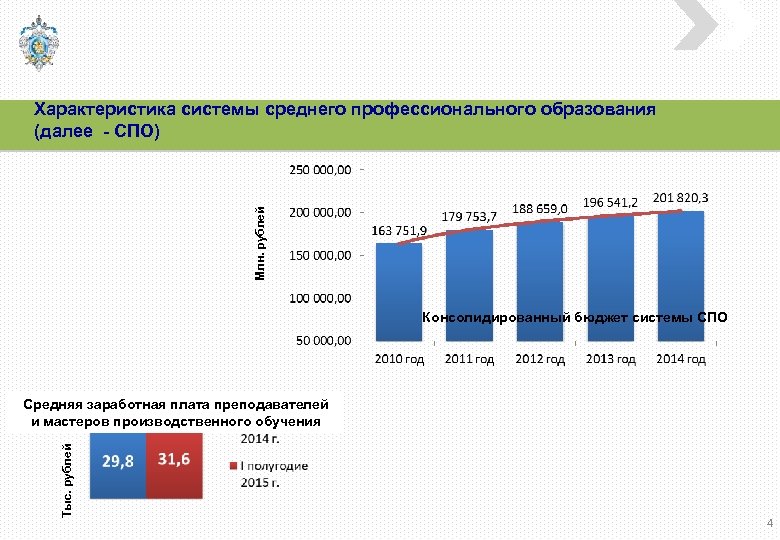 Млн. рублей Характеристика системы среднего профессионального образования (далее - СПО) Консолидированный бюджет системы СПО