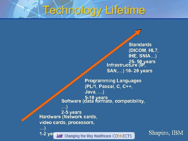 Technology Lifetime Standards (DICOM, HL 7, IHE, SNIA…) 25 - 50 years Infrastructure (IP,