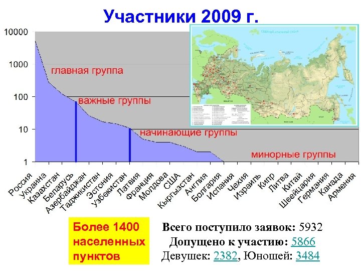 Участники 2009 г. Более 1400 населенных пунктов Всего поступило заявок: 5932 Допущено к участию: