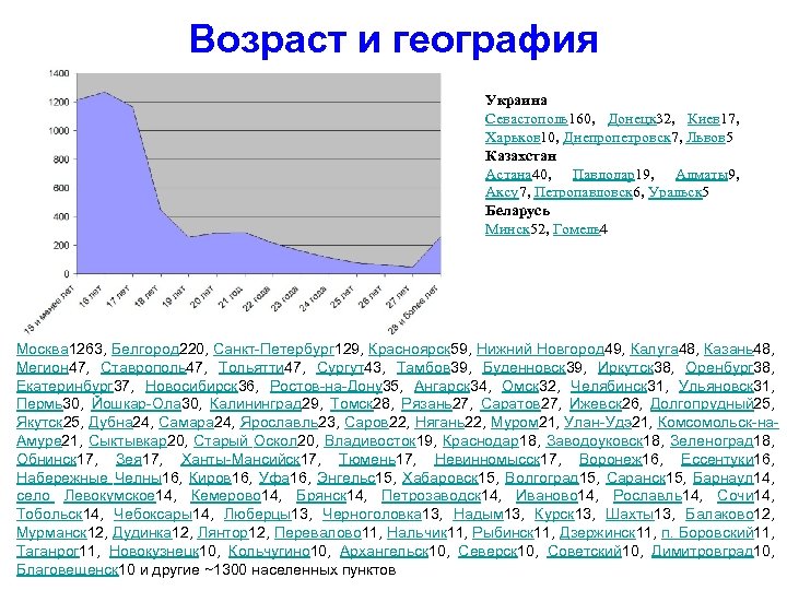 Возраст и география Украина Севастополь160, Донецк 32, Киев 17, Харьков 10, Днепропетровск 7, Львов