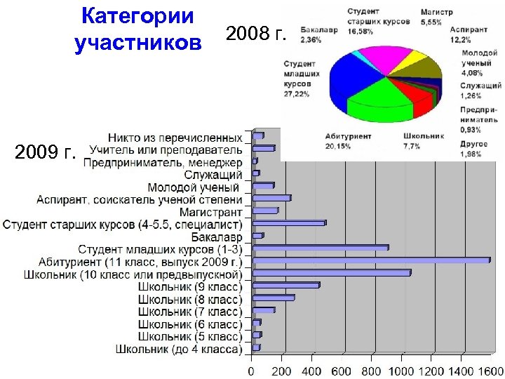 Категории участников 2009 г. 2008 г. 