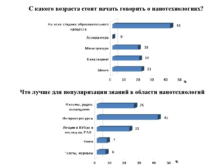 С какого возраста стоит начать говорить о нанотехнологиях? Что лучше для популяризации знаний в