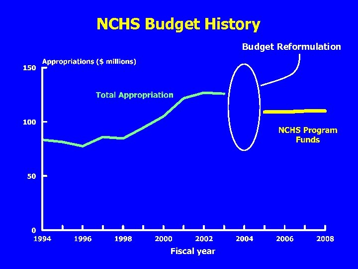 NCHS Budget History Budget Reformulation 